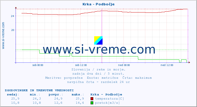 POVPREČJE :: Krka - Podbočje :: temperatura | pretok | višina :: zadnja dva dni / 5 minut.