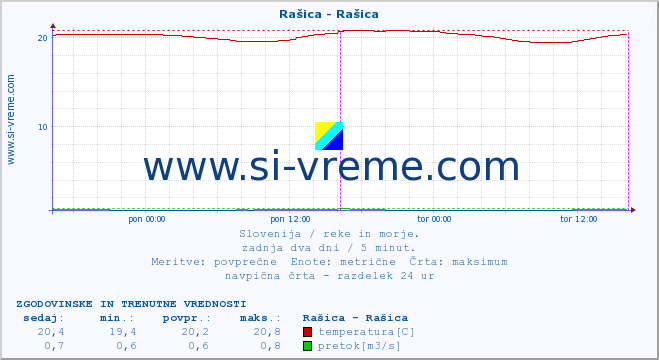 POVPREČJE :: Rašica - Rašica :: temperatura | pretok | višina :: zadnja dva dni / 5 minut.