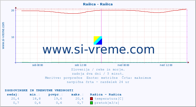 POVPREČJE :: Rašica - Rašica :: temperatura | pretok | višina :: zadnja dva dni / 5 minut.