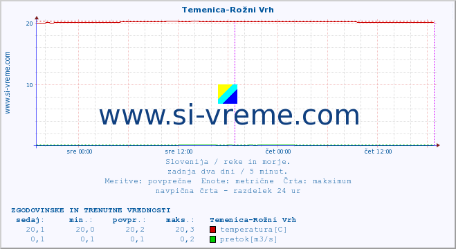 POVPREČJE :: Temenica-Rožni Vrh :: temperatura | pretok | višina :: zadnja dva dni / 5 minut.