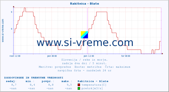 POVPREČJE :: Rakitnica - Blate :: temperatura | pretok | višina :: zadnja dva dni / 5 minut.