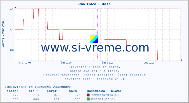 POVPREČJE :: Rakitnica - Blate :: temperatura | pretok | višina :: zadnja dva dni / 5 minut.