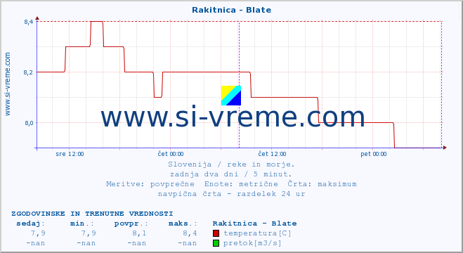 POVPREČJE :: Rakitnica - Blate :: temperatura | pretok | višina :: zadnja dva dni / 5 minut.