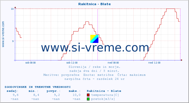 POVPREČJE :: Rakitnica - Blate :: temperatura | pretok | višina :: zadnja dva dni / 5 minut.