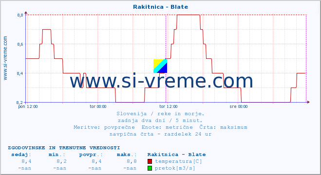 POVPREČJE :: Rakitnica - Blate :: temperatura | pretok | višina :: zadnja dva dni / 5 minut.