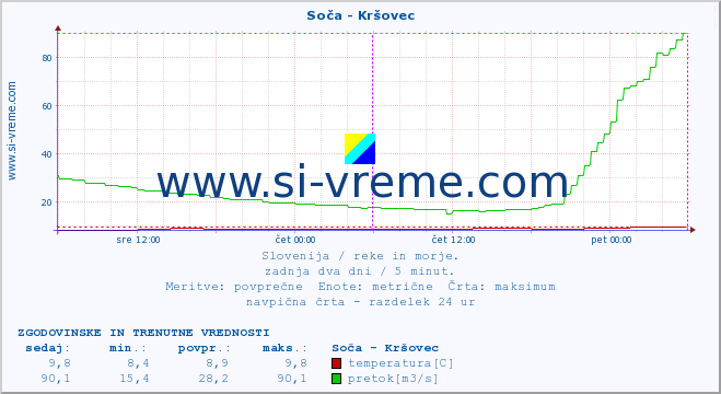 POVPREČJE :: Soča - Kršovec :: temperatura | pretok | višina :: zadnja dva dni / 5 minut.