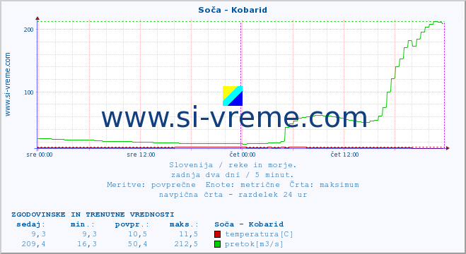 POVPREČJE :: Soča - Kobarid :: temperatura | pretok | višina :: zadnja dva dni / 5 minut.