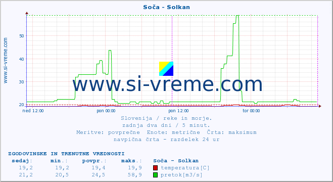 POVPREČJE :: Soča - Solkan :: temperatura | pretok | višina :: zadnja dva dni / 5 minut.