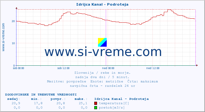 POVPREČJE :: Idrijca Kanal - Podroteja :: temperatura | pretok | višina :: zadnja dva dni / 5 minut.