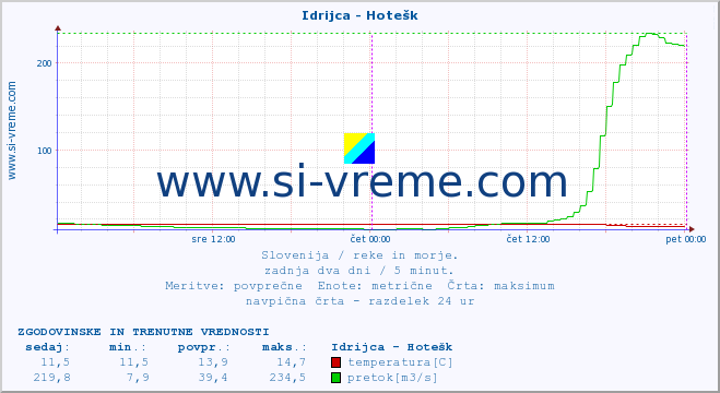 POVPREČJE :: Idrijca - Hotešk :: temperatura | pretok | višina :: zadnja dva dni / 5 minut.