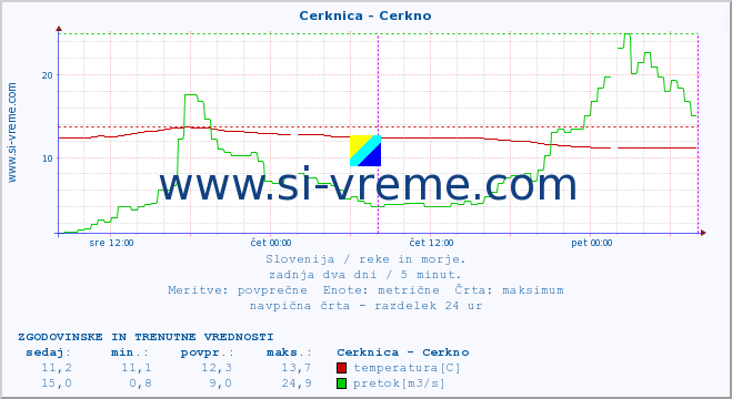 POVPREČJE :: Cerknica - Cerkno :: temperatura | pretok | višina :: zadnja dva dni / 5 minut.