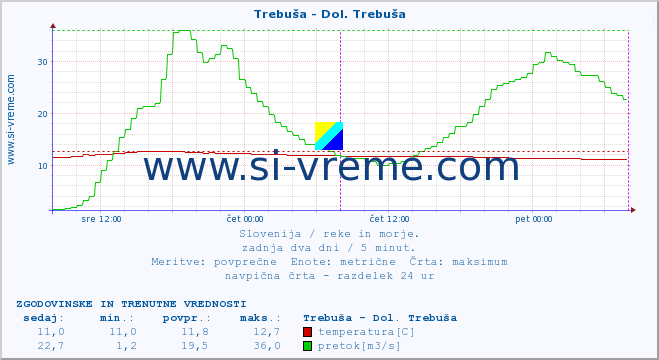 POVPREČJE :: Trebuša - Dol. Trebuša :: temperatura | pretok | višina :: zadnja dva dni / 5 minut.