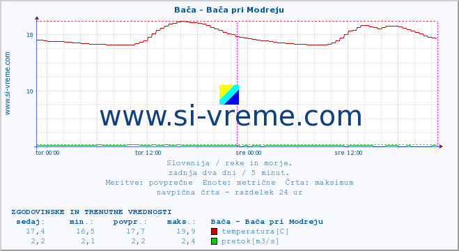 POVPREČJE :: Bača - Bača pri Modreju :: temperatura | pretok | višina :: zadnja dva dni / 5 minut.