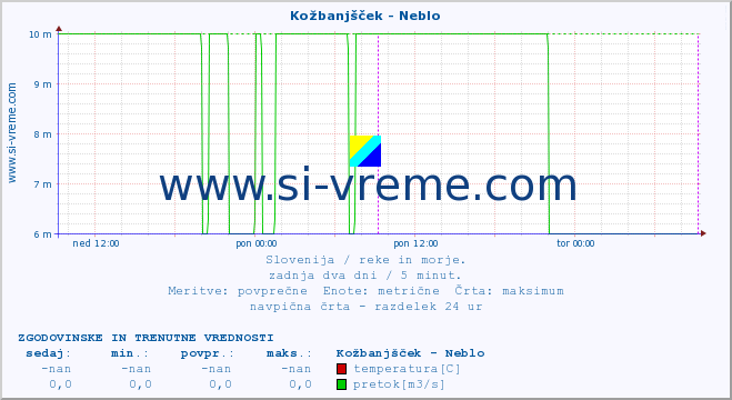 POVPREČJE :: Kožbanjšček - Neblo :: temperatura | pretok | višina :: zadnja dva dni / 5 minut.