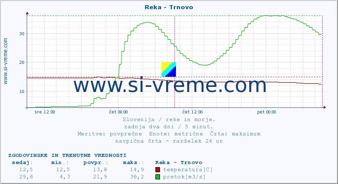 POVPREČJE :: Reka - Trnovo :: temperatura | pretok | višina :: zadnja dva dni / 5 minut.