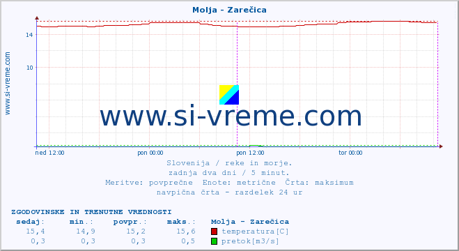 POVPREČJE :: Molja - Zarečica :: temperatura | pretok | višina :: zadnja dva dni / 5 minut.