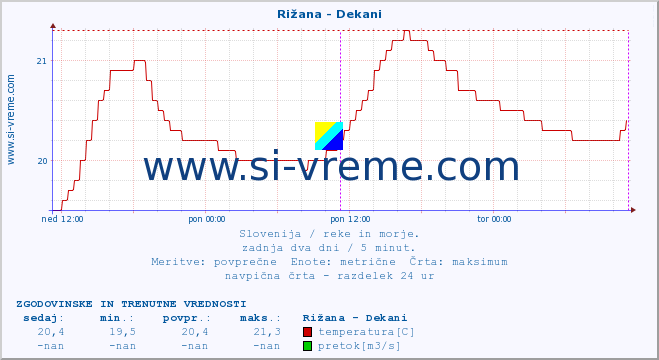 POVPREČJE :: Rižana - Dekani :: temperatura | pretok | višina :: zadnja dva dni / 5 minut.