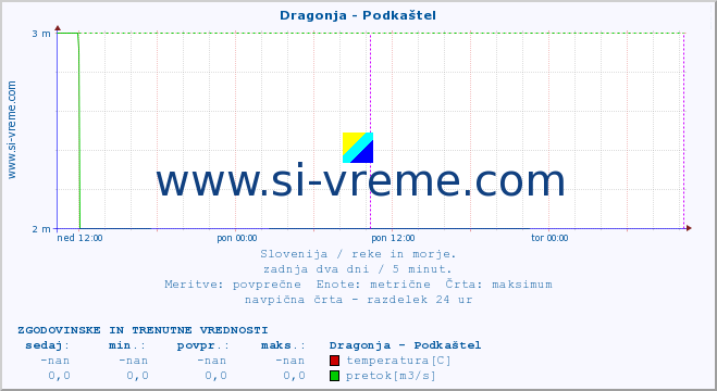 POVPREČJE :: Dragonja - Podkaštel :: temperatura | pretok | višina :: zadnja dva dni / 5 minut.