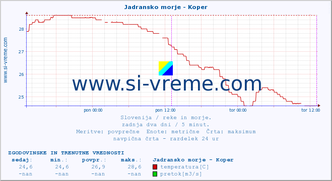 POVPREČJE :: Jadransko morje - Koper :: temperatura | pretok | višina :: zadnja dva dni / 5 minut.