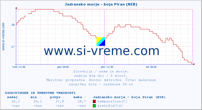 POVPREČJE :: Jadransko morje - boja Piran (NIB) :: temperatura | pretok | višina :: zadnja dva dni / 5 minut.