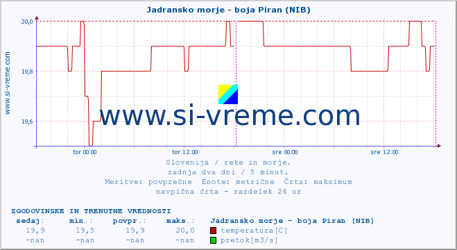 POVPREČJE :: Jadransko morje - boja Piran (NIB) :: temperatura | pretok | višina :: zadnja dva dni / 5 minut.