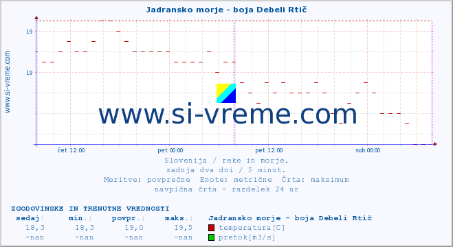 POVPREČJE :: Jadransko morje - boja Debeli Rtič :: temperatura | pretok | višina :: zadnja dva dni / 5 minut.