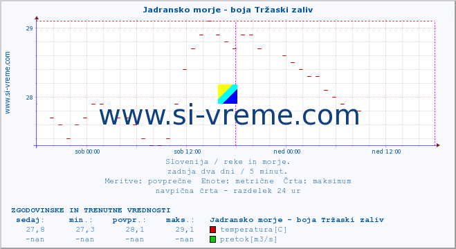 POVPREČJE :: Jadransko morje - boja Tržaski zaliv :: temperatura | pretok | višina :: zadnja dva dni / 5 minut.