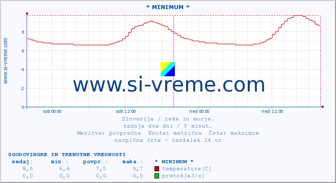 POVPREČJE :: * MINIMUM * :: temperatura | pretok | višina :: zadnja dva dni / 5 minut.