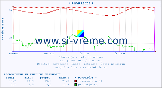 POVPREČJE :: * POVPREČJE * :: temperatura | pretok | višina :: zadnja dva dni / 5 minut.