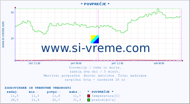 POVPREČJE :: * POVPREČJE * :: temperatura | pretok | višina :: zadnja dva dni / 5 minut.