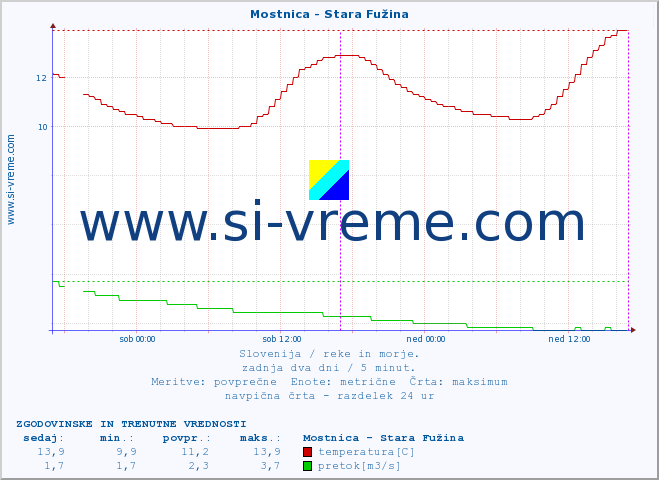 POVPREČJE :: Mostnica - Stara Fužina :: temperatura | pretok | višina :: zadnja dva dni / 5 minut.