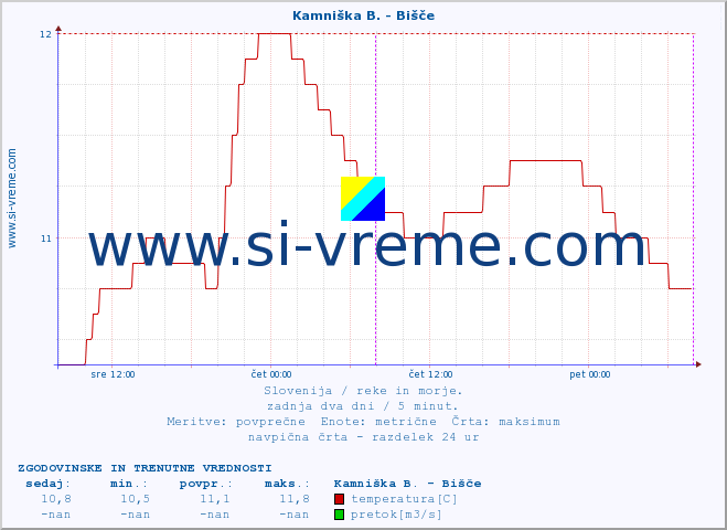 POVPREČJE :: Kamniška B. - Bišče :: temperatura | pretok | višina :: zadnja dva dni / 5 minut.