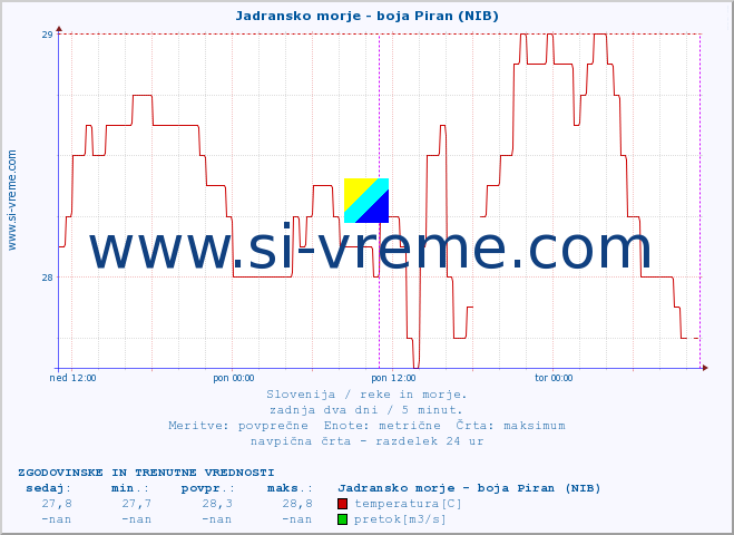 POVPREČJE :: Jadransko morje - boja Piran (NIB) :: temperatura | pretok | višina :: zadnja dva dni / 5 minut.