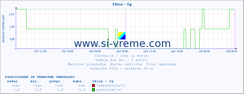 POVPREČJE :: Ižica - Ig :: temperatura | pretok | višina :: zadnja dva dni / 5 minut.