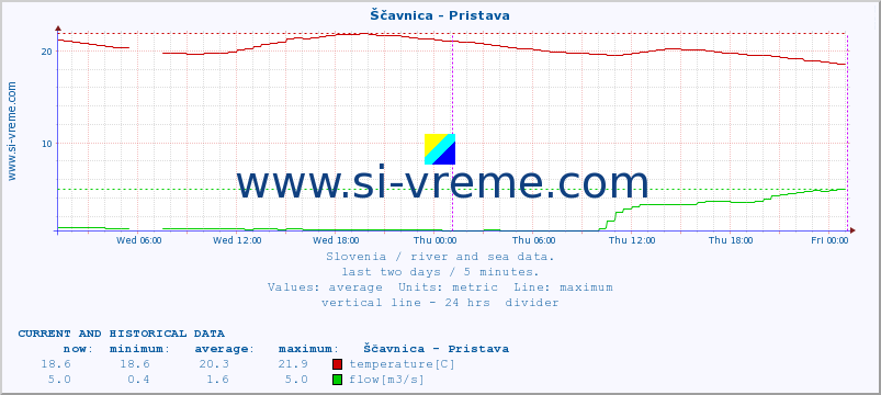  :: Ščavnica - Pristava :: temperature | flow | height :: last two days / 5 minutes.