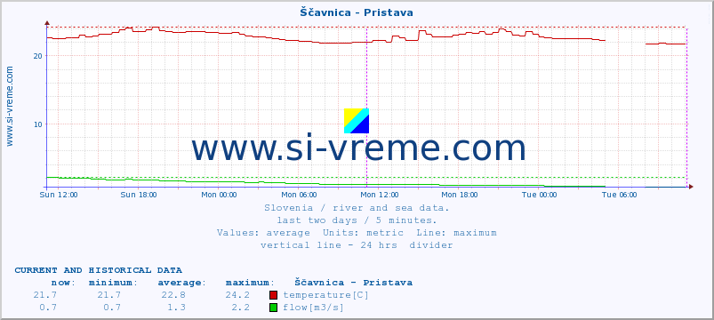  :: Ščavnica - Pristava :: temperature | flow | height :: last two days / 5 minutes.