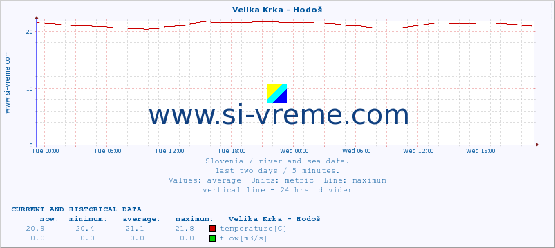  :: Velika Krka - Hodoš :: temperature | flow | height :: last two days / 5 minutes.