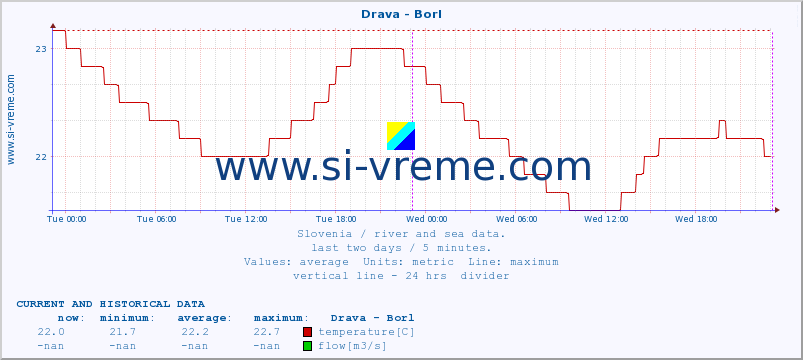  :: Drava - Borl :: temperature | flow | height :: last two days / 5 minutes.