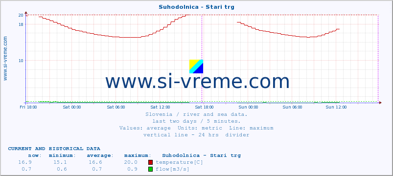  :: Suhodolnica - Stari trg :: temperature | flow | height :: last two days / 5 minutes.