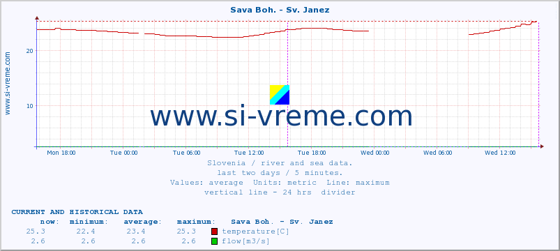  :: Sava Boh. - Sv. Janez :: temperature | flow | height :: last two days / 5 minutes.