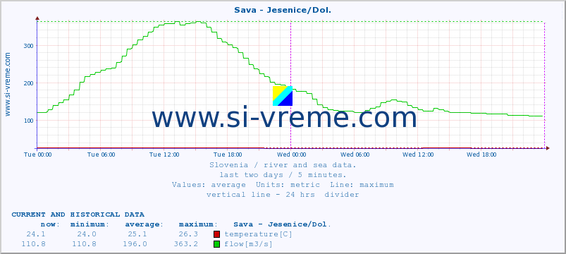  :: Sava - Jesenice/Dol. :: temperature | flow | height :: last two days / 5 minutes.