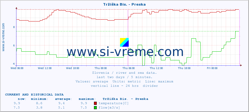  :: Tržiška Bis. - Preska :: temperature | flow | height :: last two days / 5 minutes.