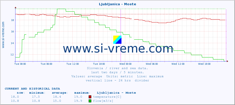  :: Ljubljanica - Moste :: temperature | flow | height :: last two days / 5 minutes.