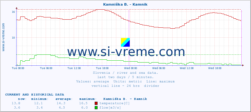  :: Stržen - Gor. Jezero :: temperature | flow | height :: last two days / 5 minutes.