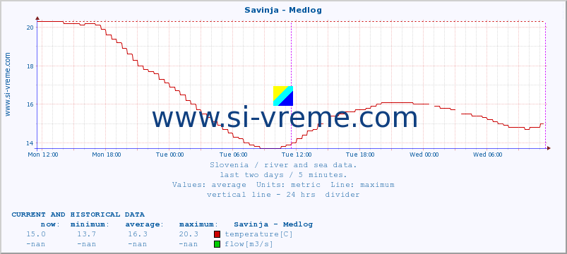  :: Savinja - Medlog :: temperature | flow | height :: last two days / 5 minutes.