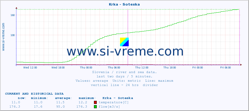  :: Krka - Soteska :: temperature | flow | height :: last two days / 5 minutes.