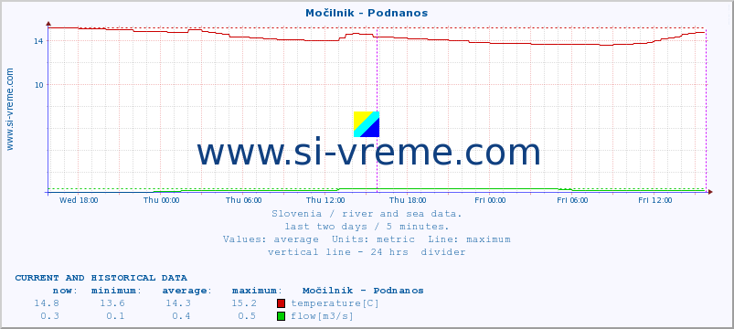  :: Močilnik - Podnanos :: temperature | flow | height :: last two days / 5 minutes.