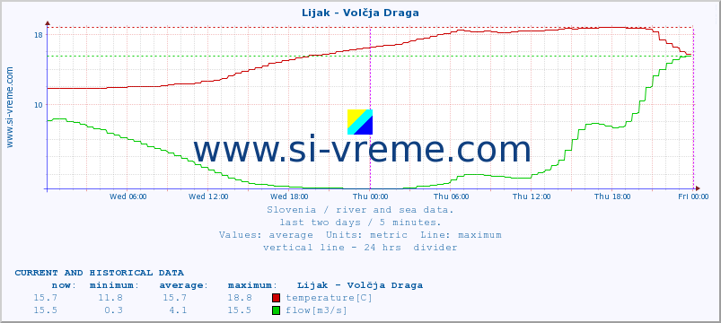  :: Lijak - Volčja Draga :: temperature | flow | height :: last two days / 5 minutes.