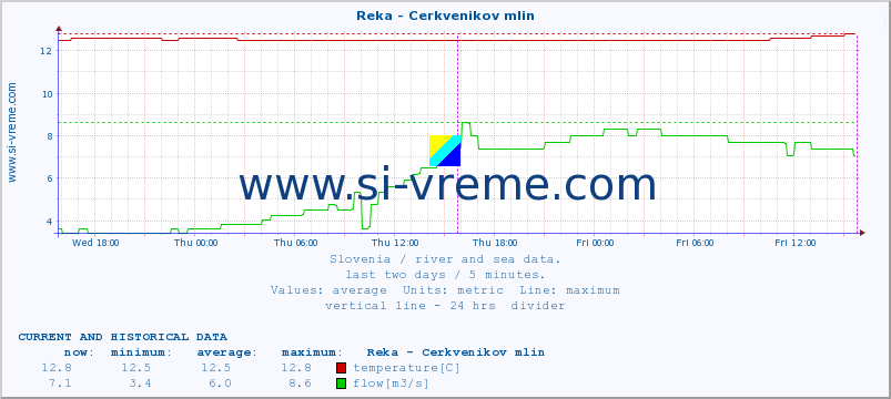  :: Reka - Cerkvenikov mlin :: temperature | flow | height :: last two days / 5 minutes.