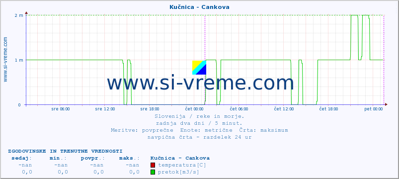 POVPREČJE :: Kučnica - Cankova :: temperatura | pretok | višina :: zadnja dva dni / 5 minut.